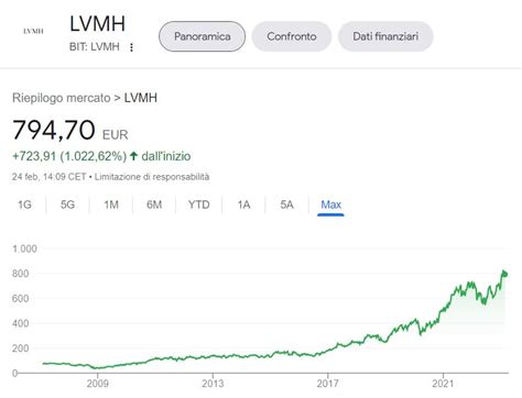 Azioni Lvmh .